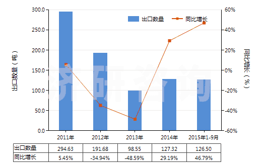 2011-2015年9月中國無菌外科腸線、昆布、止血材料、阻隔材料(HS30061000)出口量及增速統(tǒng)計